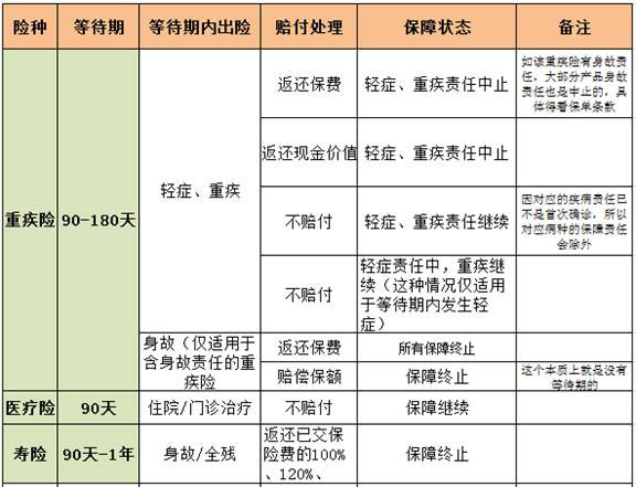 等待期出险是什么意思 保险等待期出险案例