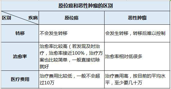 恶性肿瘤在癌细胞的转移,治愈率以及治疗费用上还是有很明显的区别的
