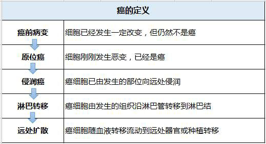 原位癌是早期恶性肿瘤吗