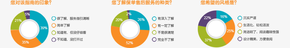 招商信诺诺粉节用户调研数据