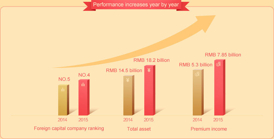 Performance increases year by year.