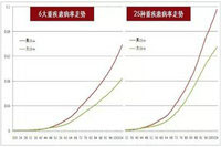 重大疾病发病率有多高? 重大疾病发病率有多高?