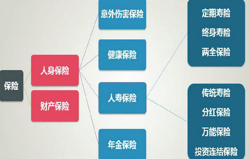 商业保险分类有哪些 商业保险分类有哪些