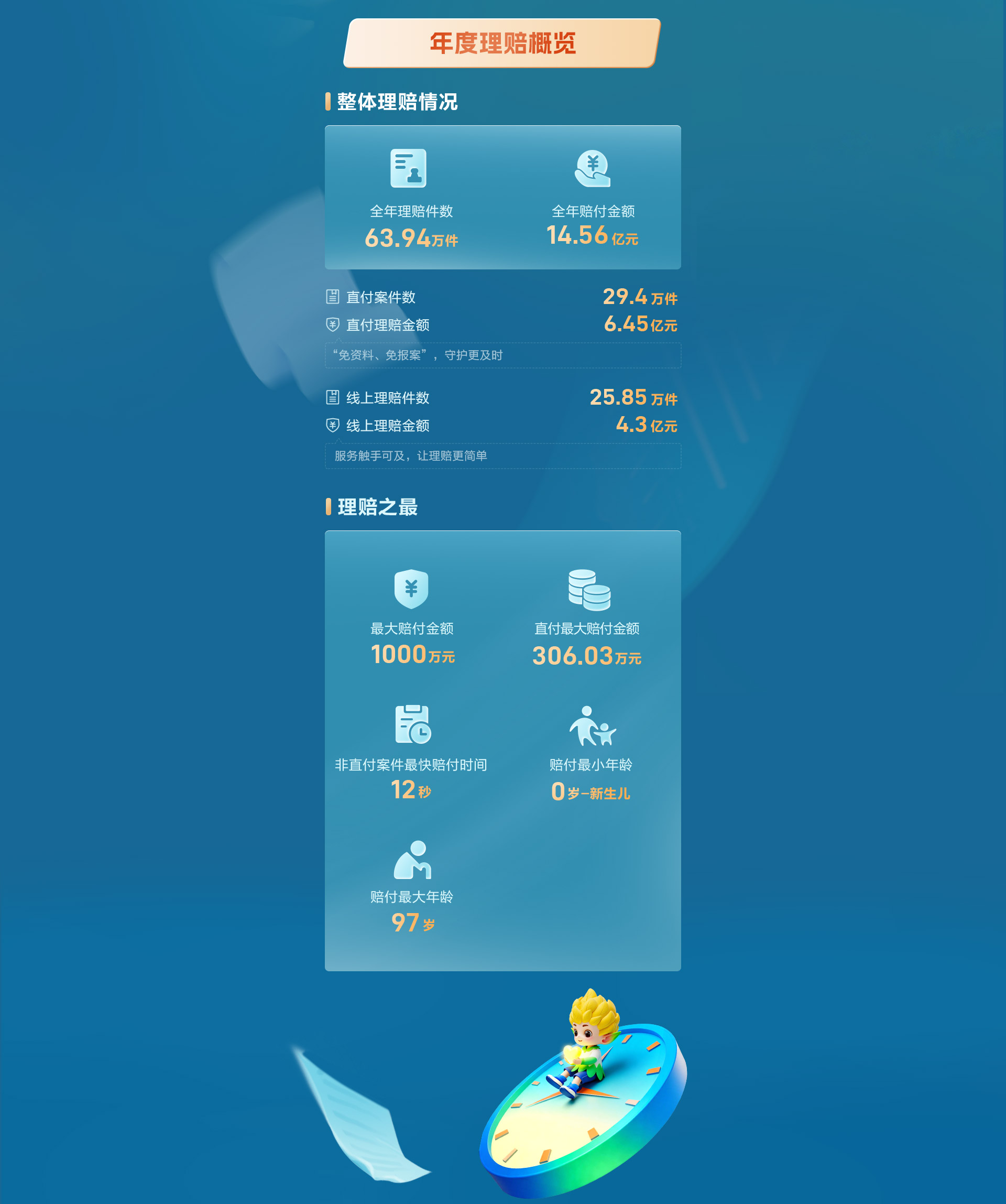 年度理赔概况