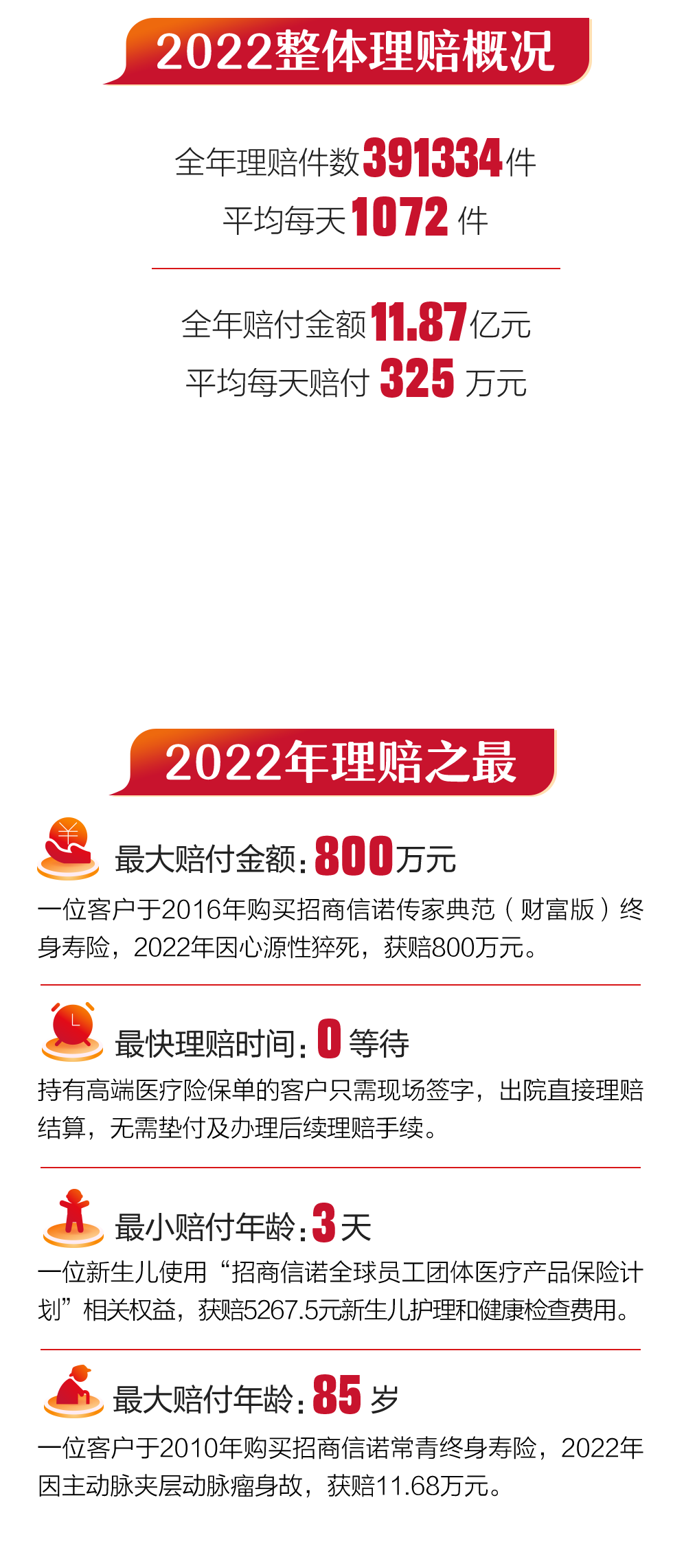 2022招商信诺理赔年报