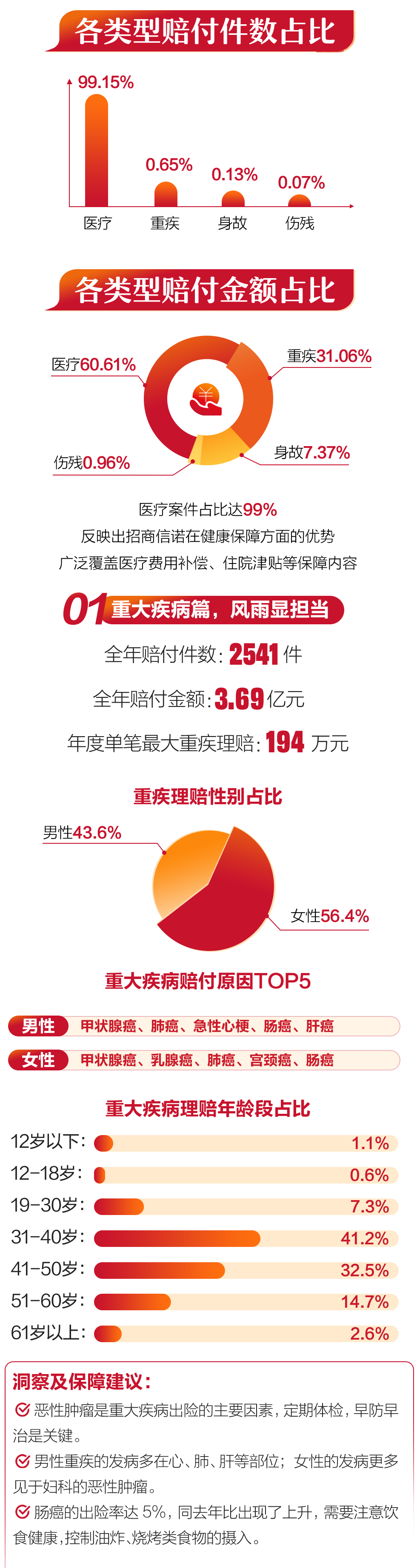 2022招商信诺理赔年报