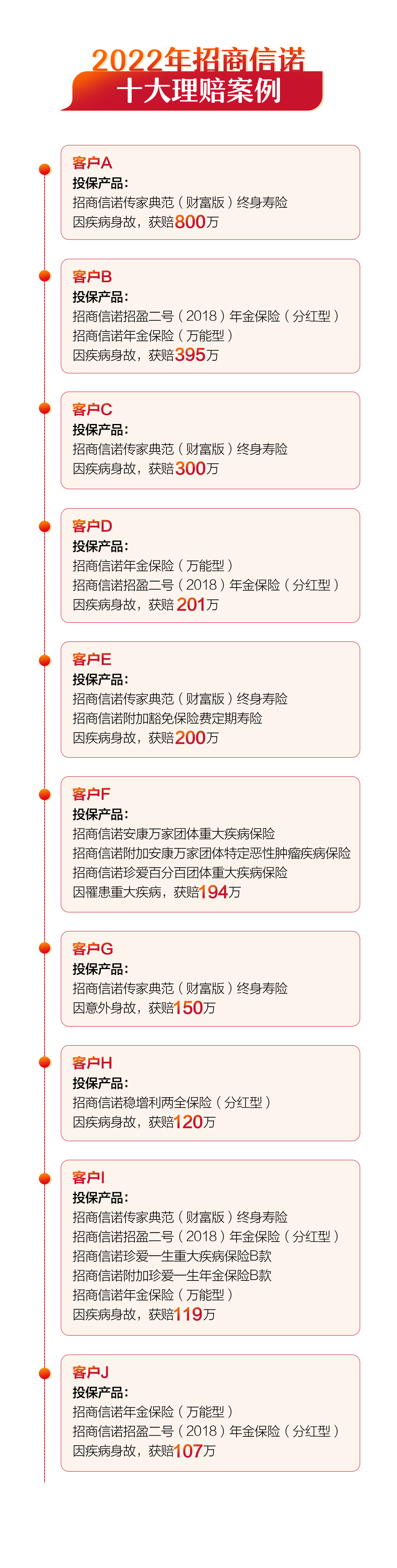 2022招商信诺理赔年报