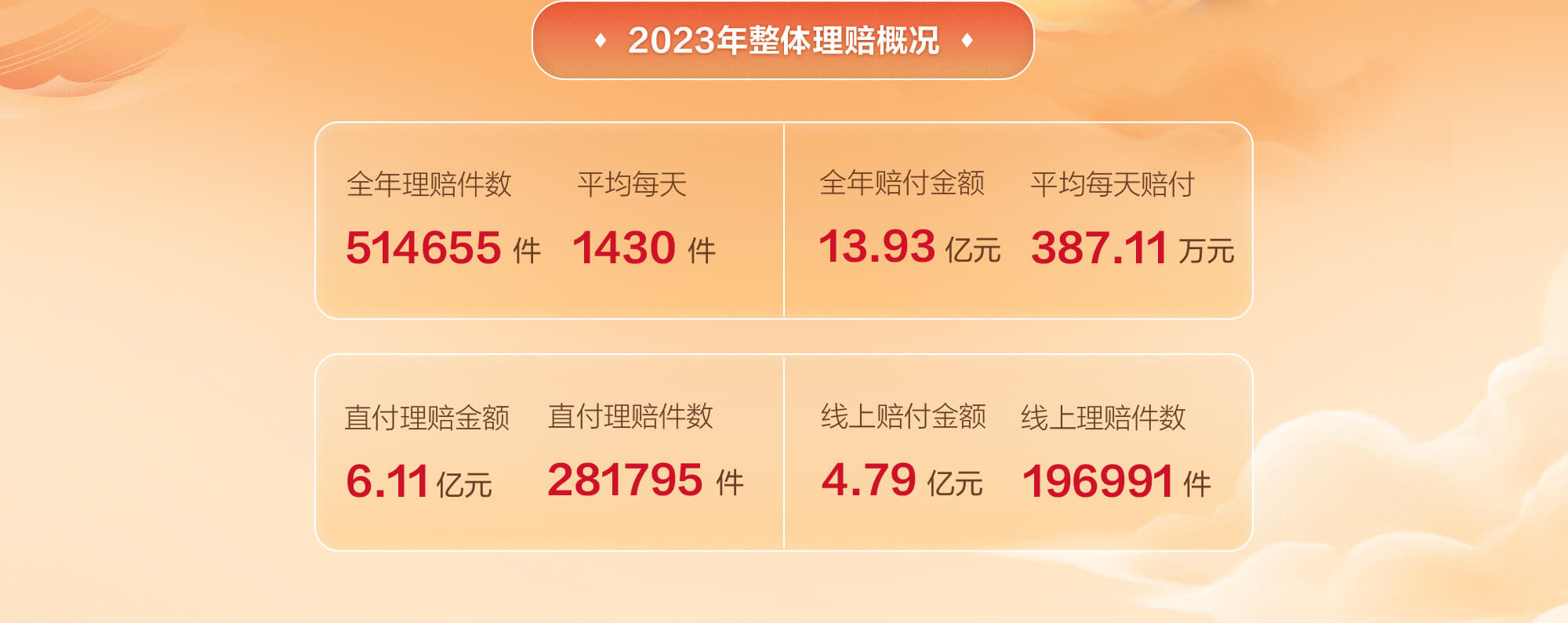 2023年整体理赔概况