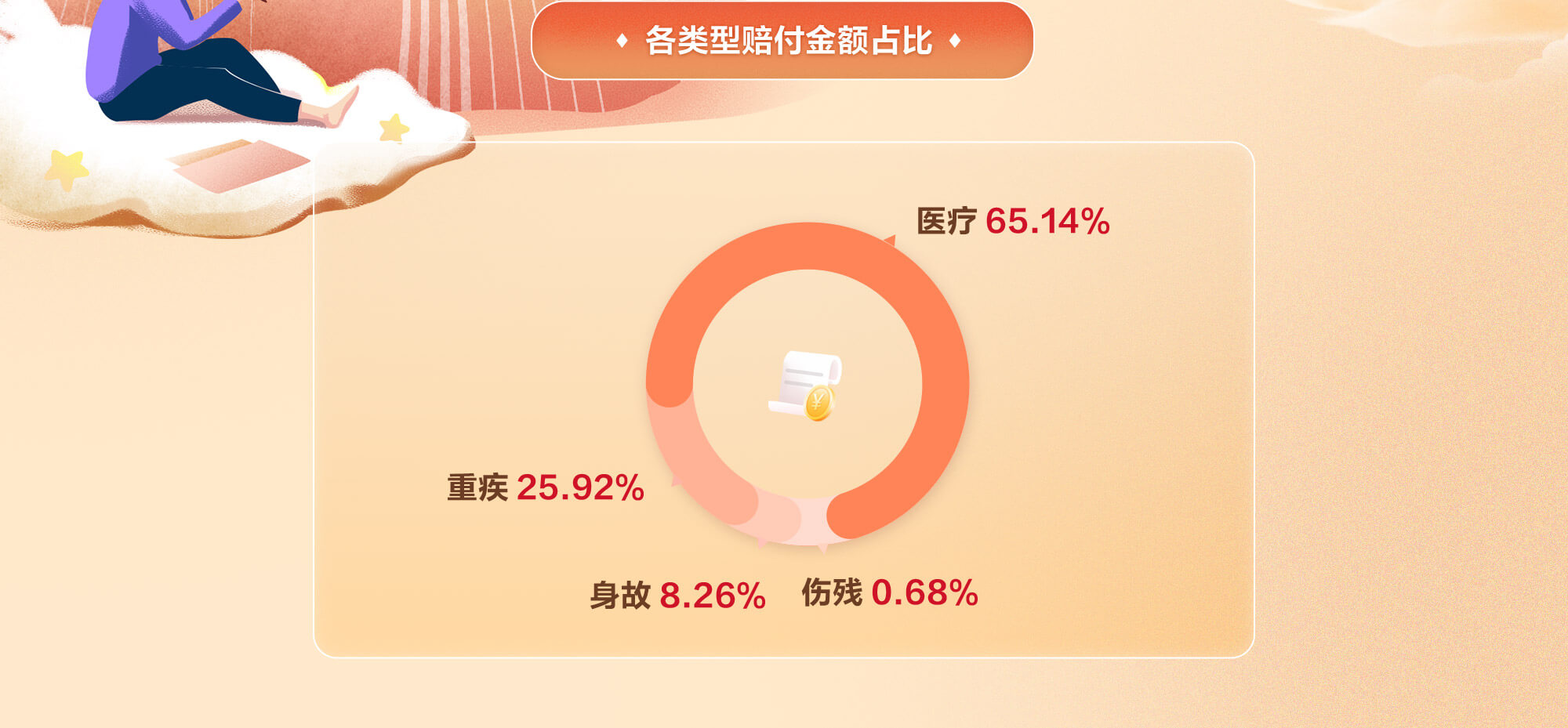 各类型赔付金额占比