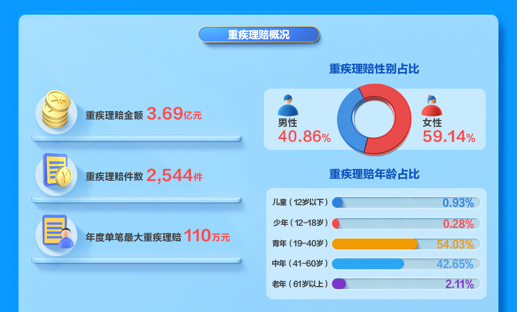 重疾理赔概况