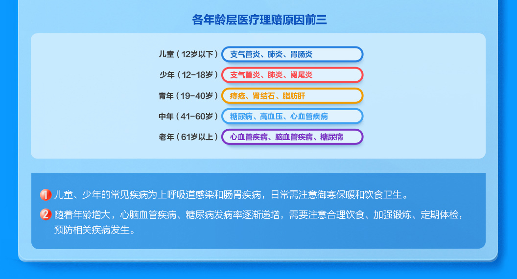 各年龄层医疗理赔原因前三