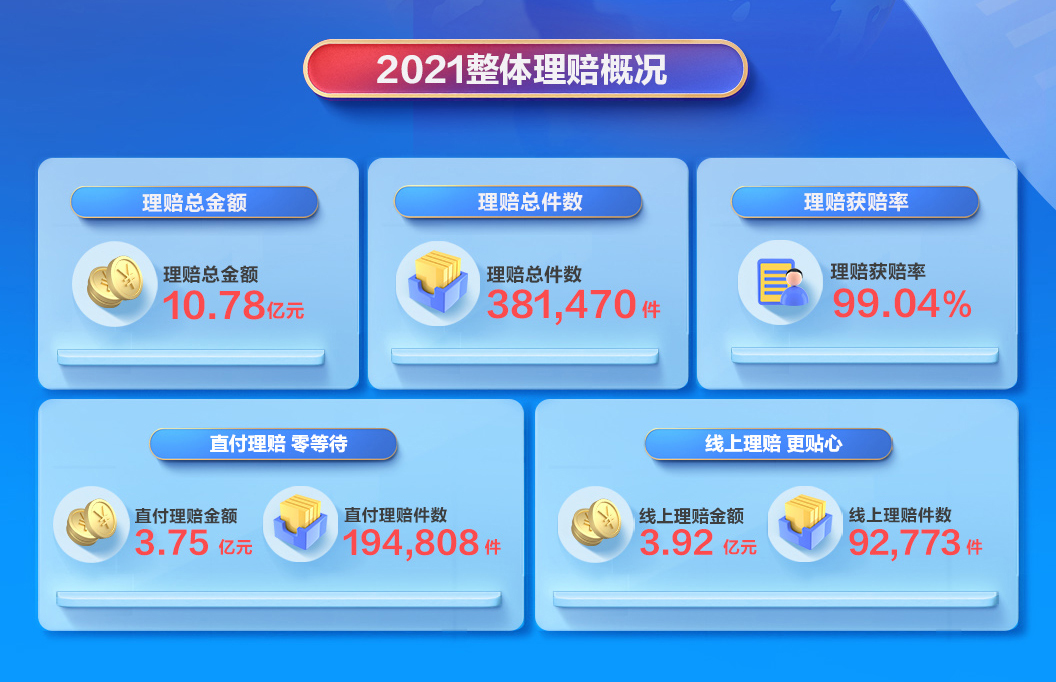 2021整体理赔概况