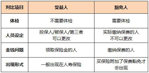 看完这篇你将会知道什么是受益人和豁免人