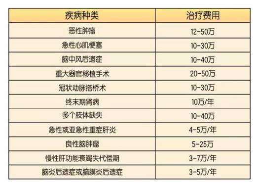 重大疾病治疗费用如此之高,普通家庭患者该怎么办?