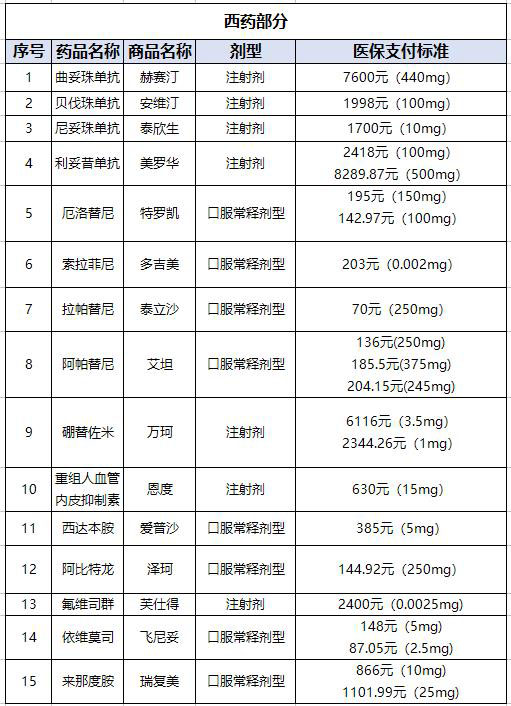你知道有哪些抗癌药已纳入医保保障范围了吗？