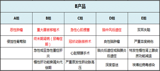 重疾分组与不分组,里头学问可多着呢