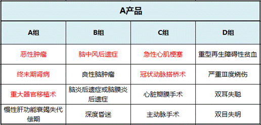 重疾分组与不分组,里头学问可多着呢