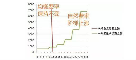 一年期重疾险那么好,可以取代长期重疾险吗