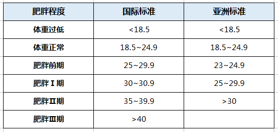 不就是肥胖嘛,为啥买保险要加费甚至被拒保?