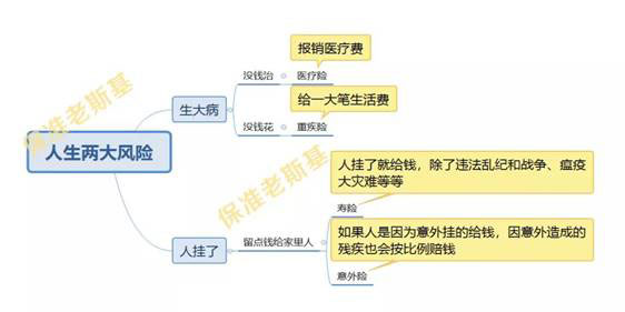 有了重疾险,还需要百万医疗险吗?