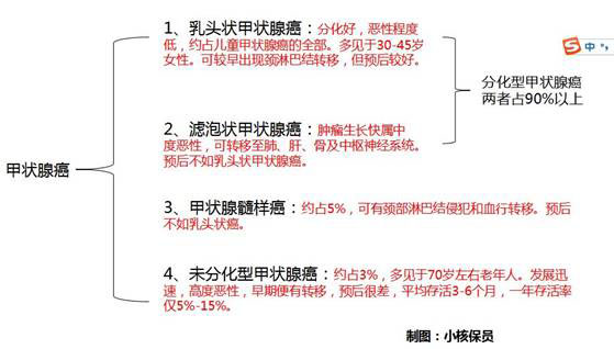 癌症病史也可以投保重疾了?谈谈甲状腺癌病史的核保处理