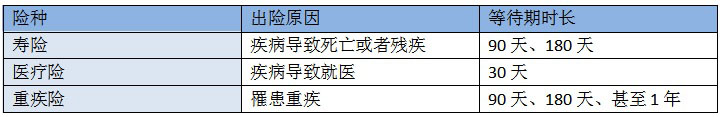 哪些险种有等待期