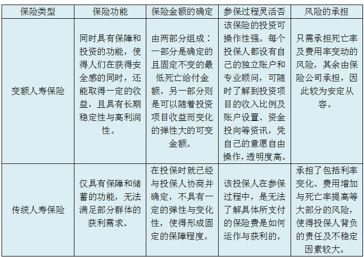 变额人寿保险具体“变”在哪?适合怎样的群体?