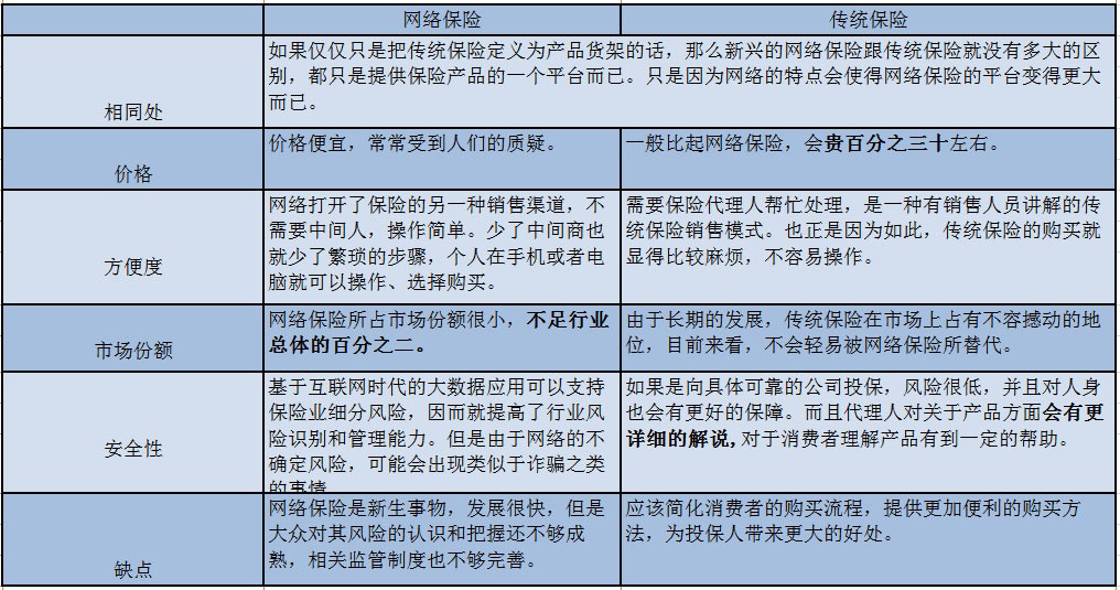 网络保险和传统保险有什么区别？应该如何选择购买？