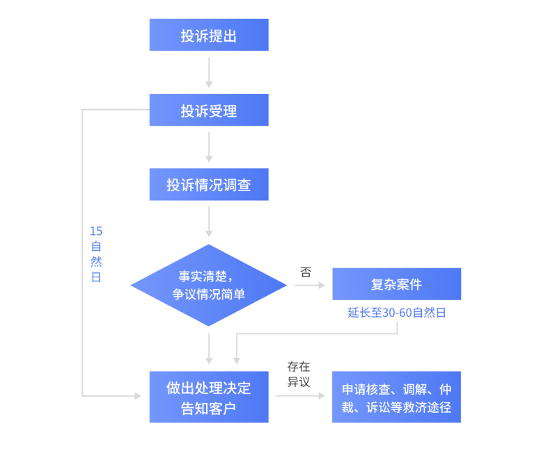 投诉处理流程