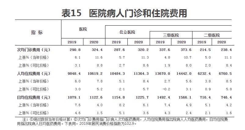 《2020年我国卫生健康事业发展统计公报》公布，看完才知道为什么要买保险！