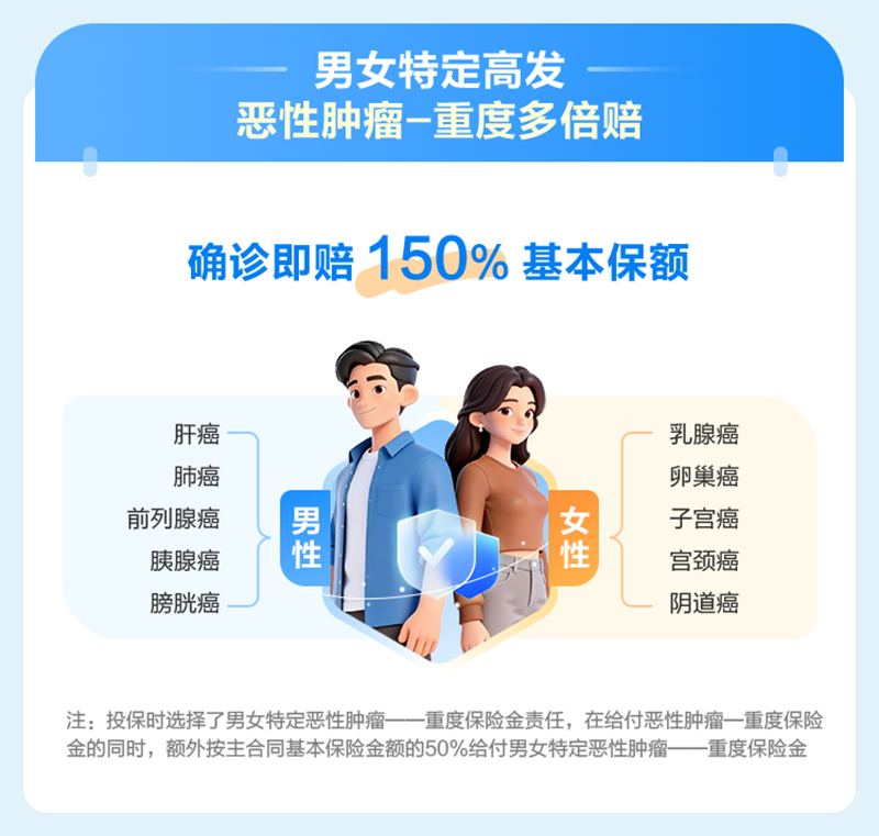 男女特定高发 恶性肿瘤-重度多倍赔