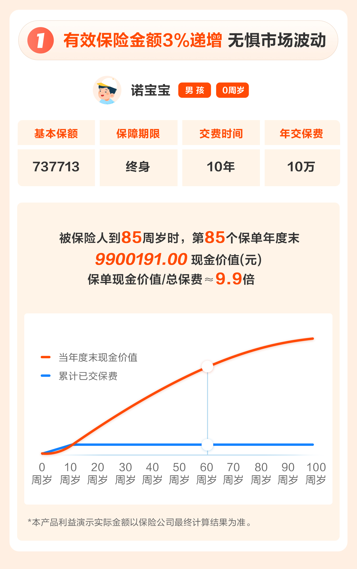 有效保险金额3%递增无惧市场波动