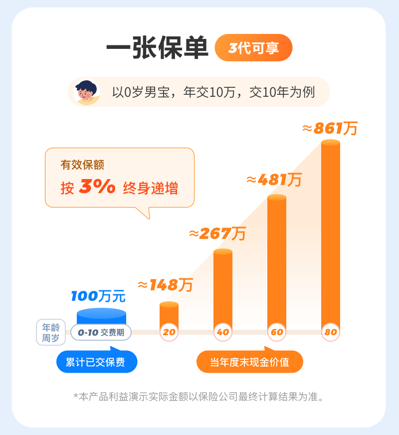 一张保单 三代可享