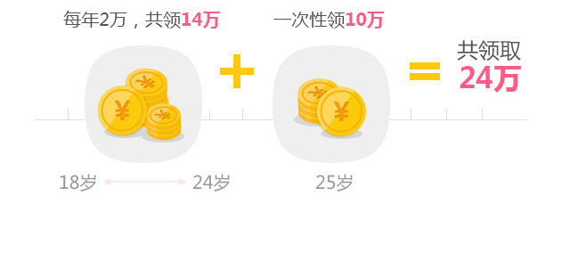 教育金利益演示