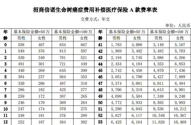生命树癌症医疗险费率