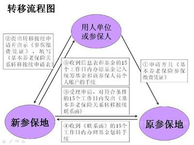 养老保险省内省外如何转移和流程